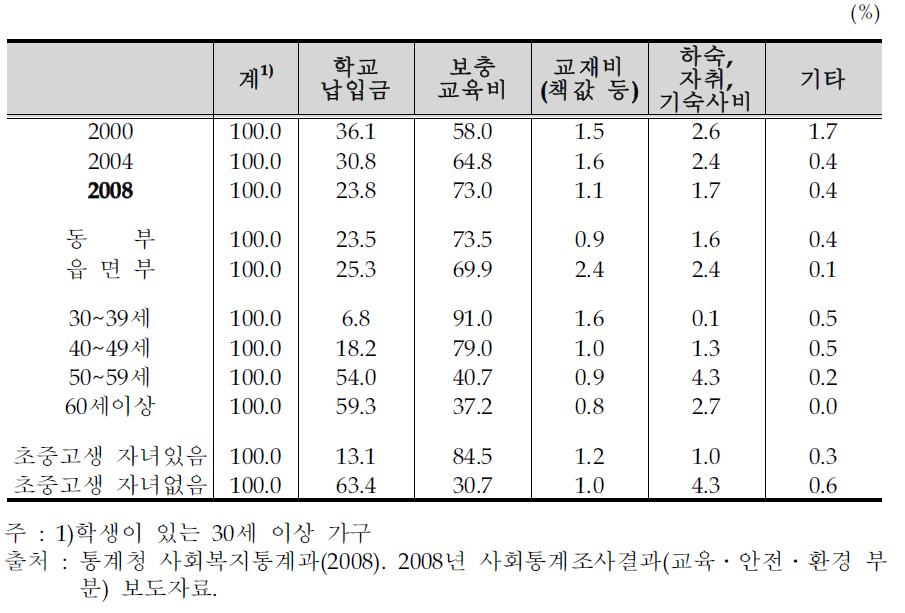 교육비 부담요인