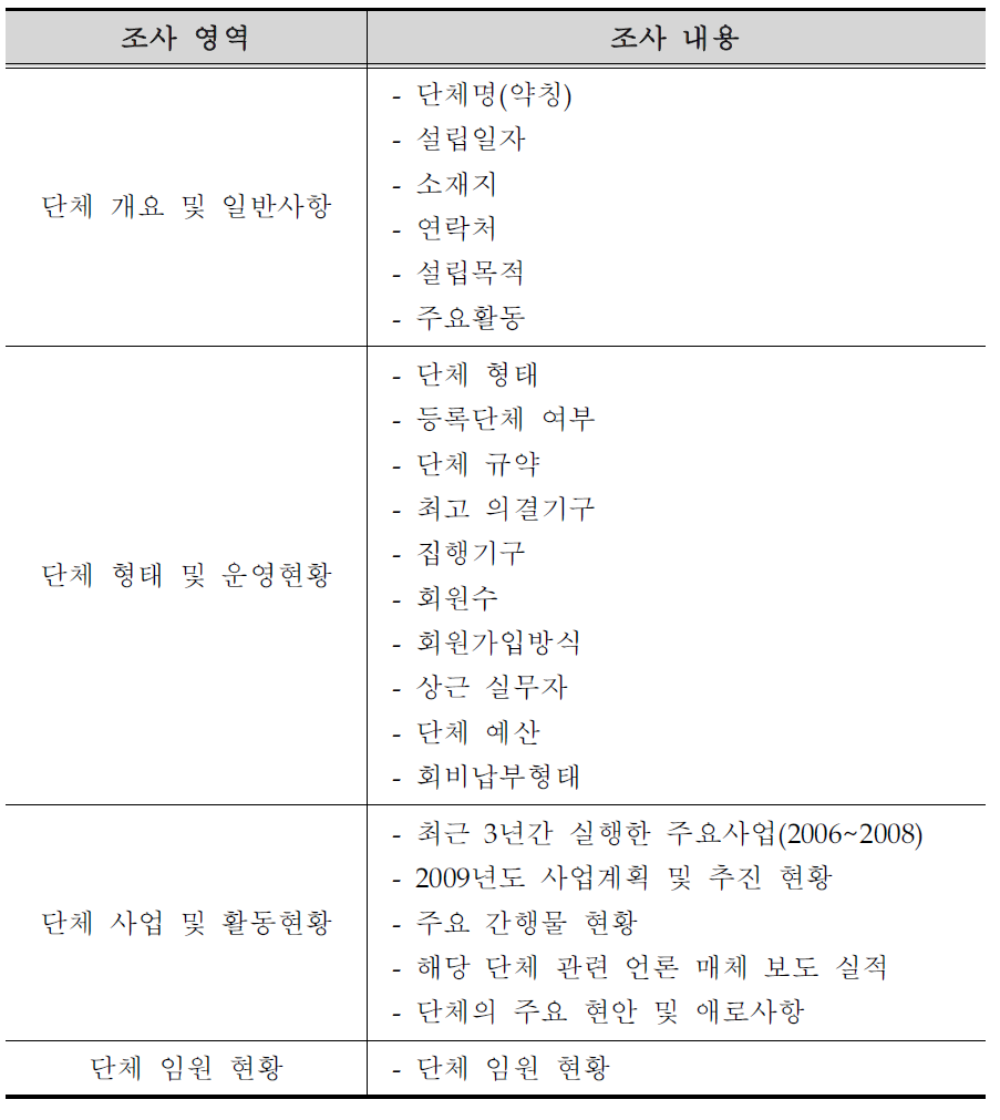 이명희 외(2009)의 학부모단체 실태 조사 조사 영역 및 내용