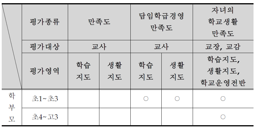 교원능력개발평가의 학부모 평가 영역