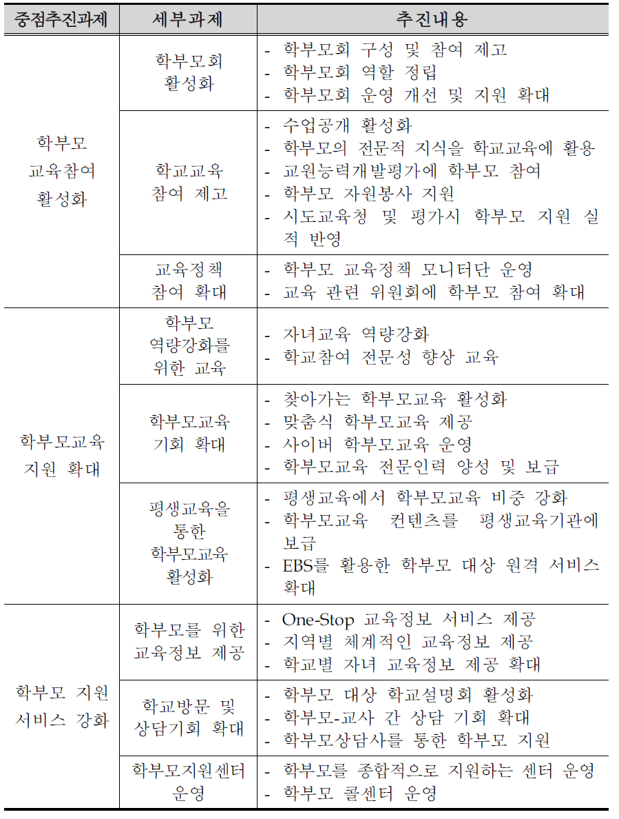 학부모정책팀의 중점추진과제