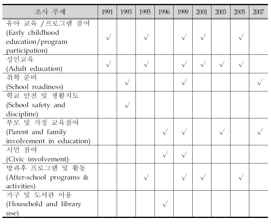 NHES의 연도별 조사 주제