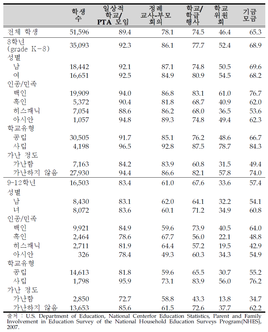 PFI-NHES:2007학부모 학교 참여 조사 결과