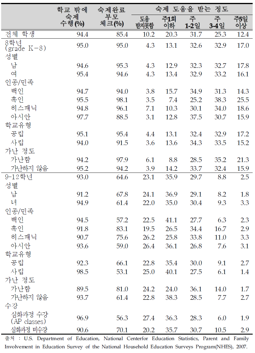 PFI-NHES:2007가정의 숙제 지원 정도 조사 결과