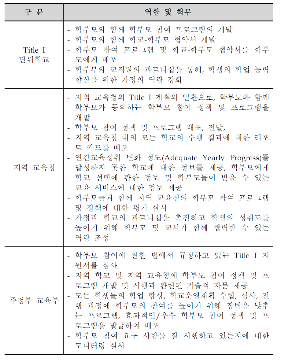 NCLB에 따른 학교,지역교육청,주정부의 책무