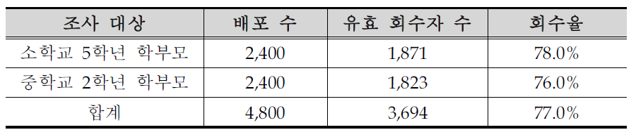 조사 대상 학부모 현황