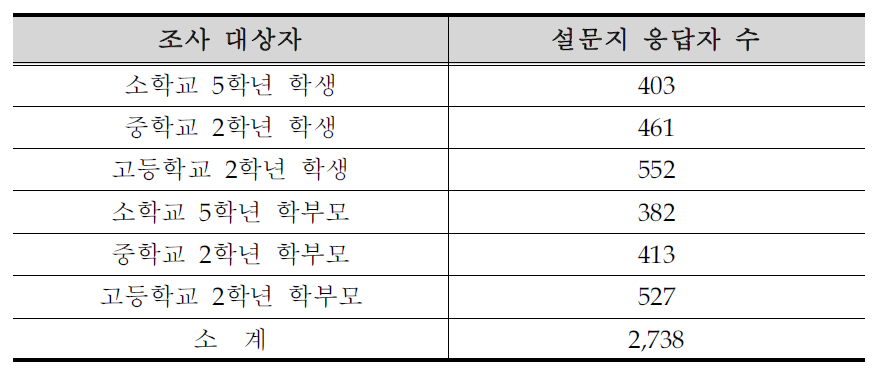 조사 대상자 및 질문지 회수 현황