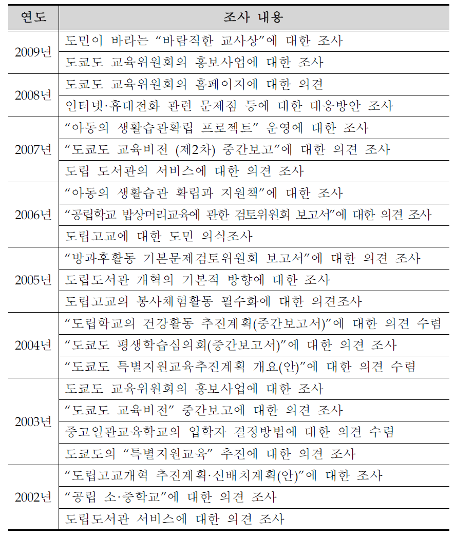 지난 8년간 실시한 도민 대상 앙케이트 조사 현황