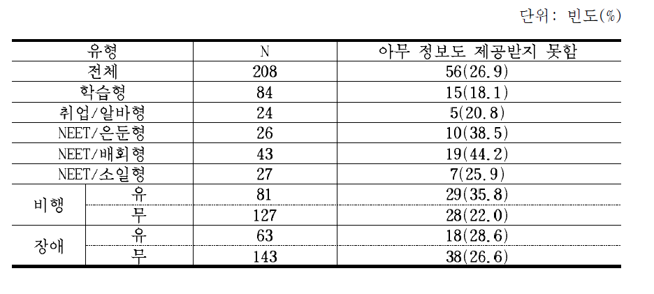 학업중단자 유형별 아무 정보도 제공 받지 못한 경험의 빈도