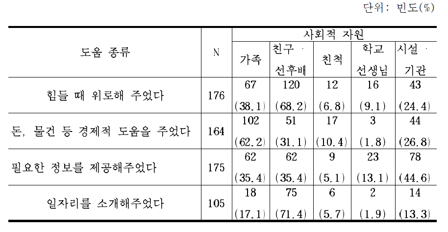 학업중단 후 종류별 도움 받은 빈도와 사회적 자원의 빈도