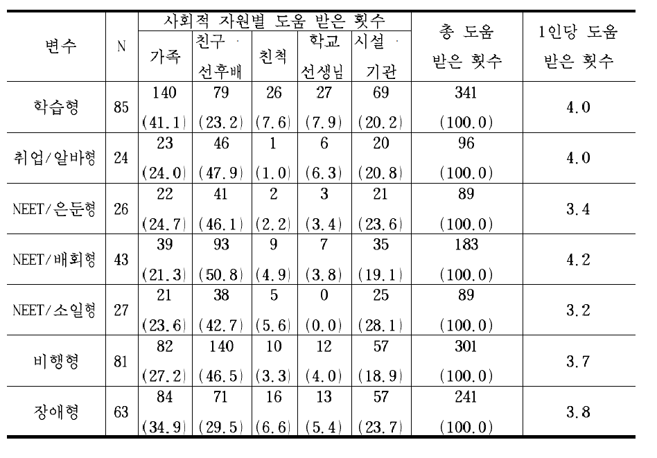 학업중단자 유형별·사회적 자원별 도움 받은 횟수