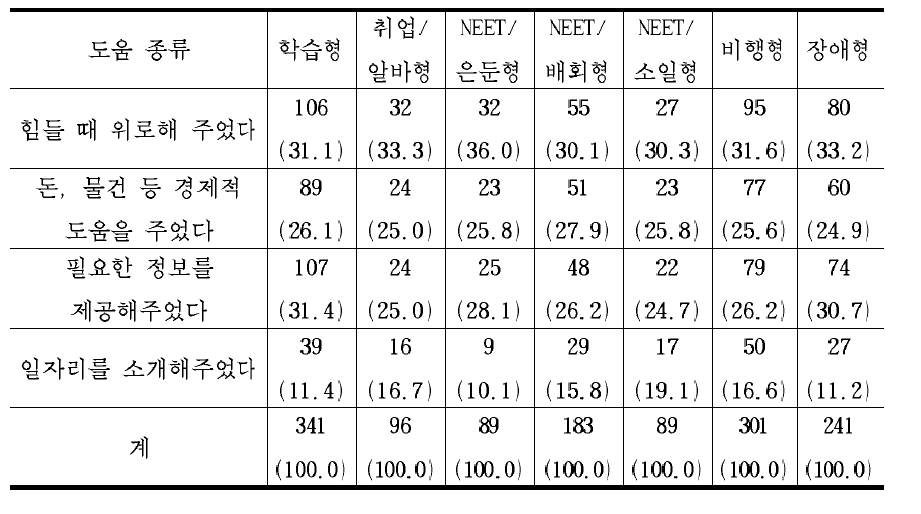 학업중단자 유형별 도움받은 종류 빈도