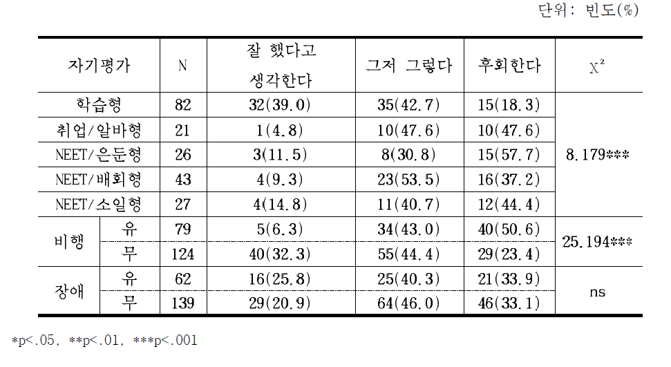 학업중단자 유형별 학업중단에 대한 자기평가