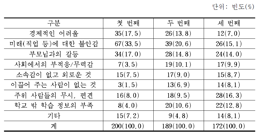 학업중단 후 겪었던 어려움