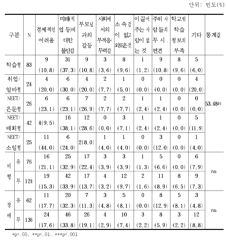 학업중단 유형별 학교를 그만둔 후 겪는 가장 큰 어려움 : 첫 번째