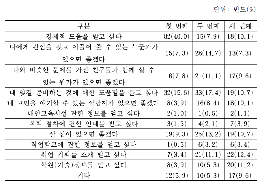 가장 필요한 도움