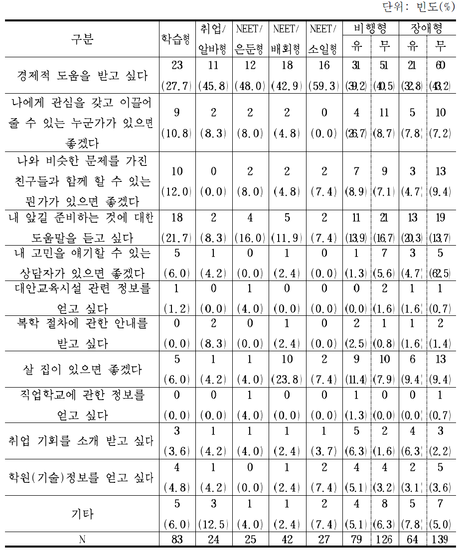 학업중단 유형별 가장 필요한 도움