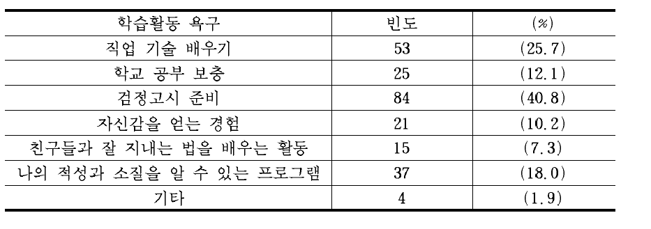 가장 필요한 학습활동 욕구