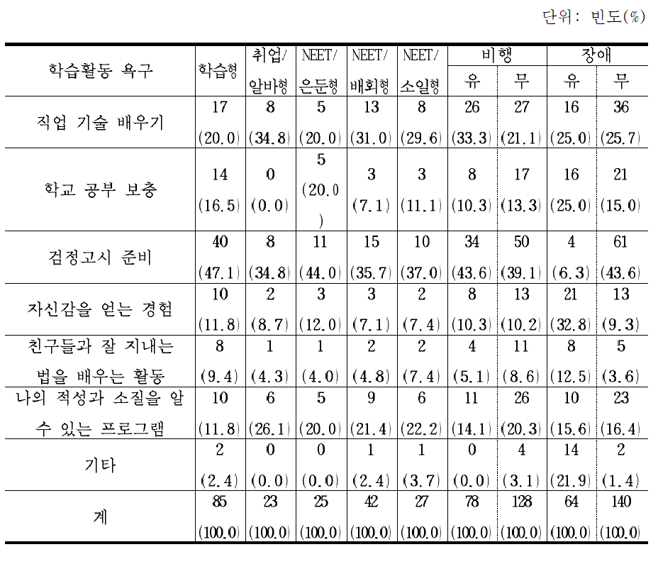 학업중단 유형별 학습활동 욕구