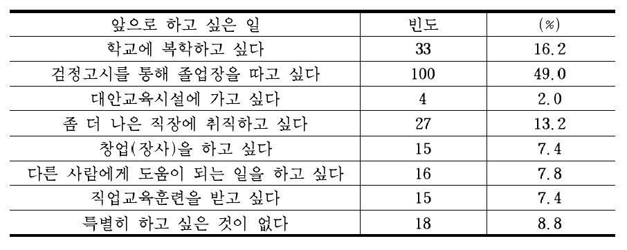 앞으로 하고 싶은 일