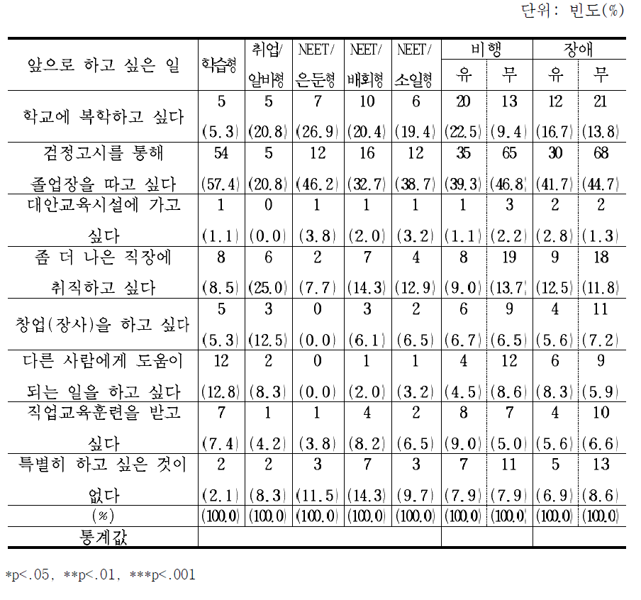 학업중단 유형별 앞으로 하고 싶은 일