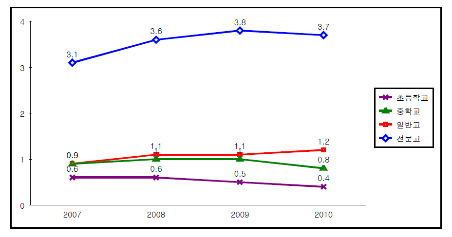 최근 4년간 초·중등학교의 학업중단 비율 추이