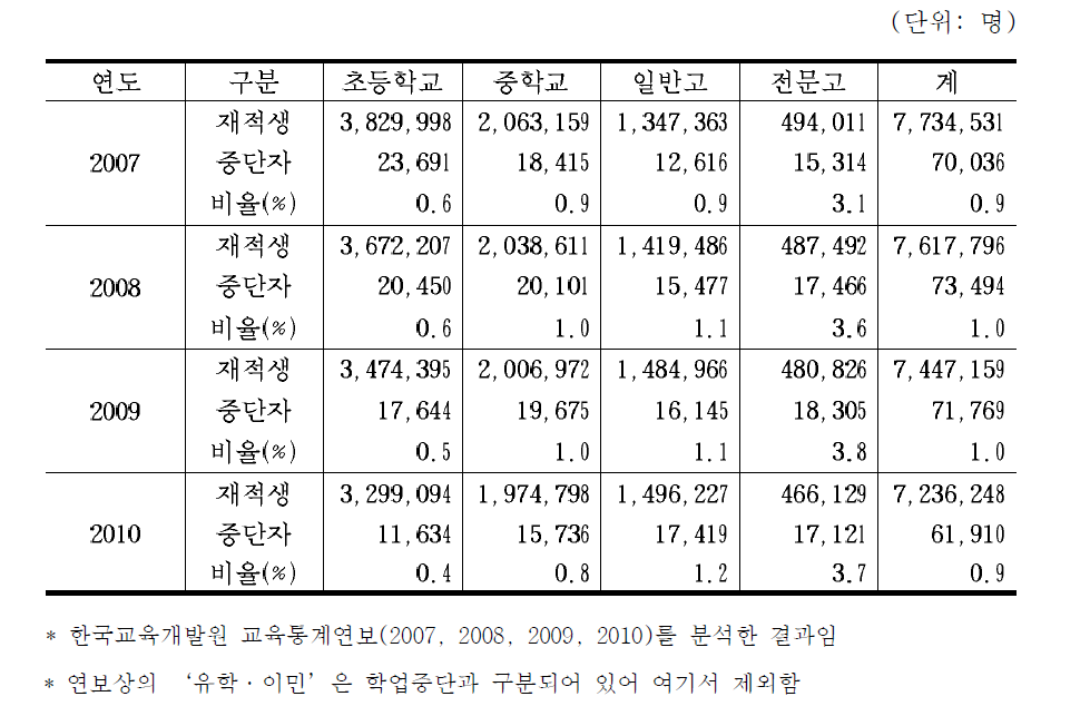 초·중등학교 학업중단 현황