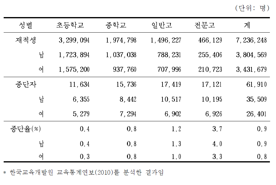 성별 학업중단 현황