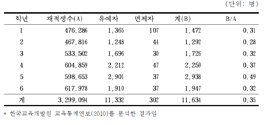 초등학교 학년별 학업중단 현황