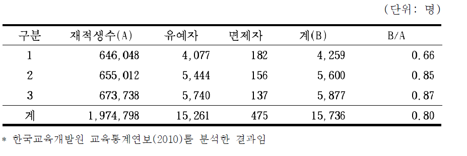 중학교 학년별 학업중단 현황