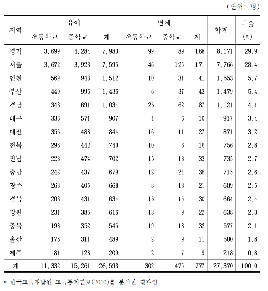 초등학교와 중학교의 지역별 학업중단 현황