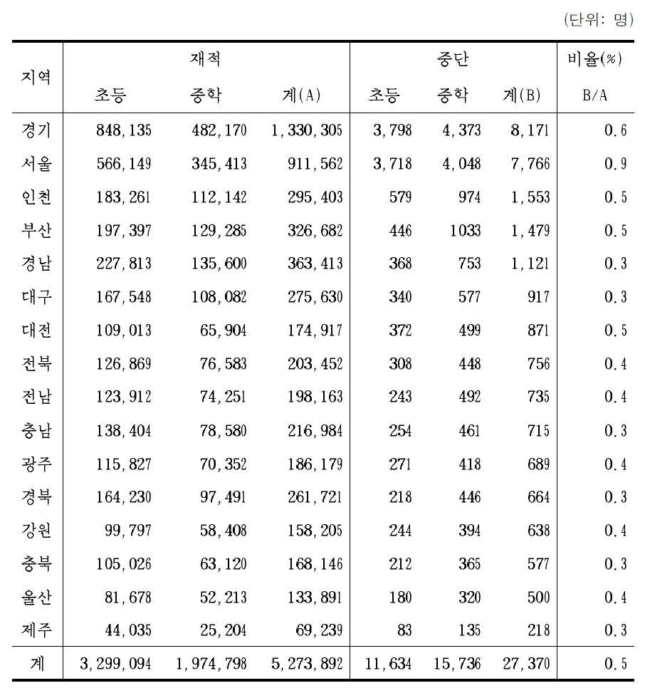 초등학교·중학교의 지역별 학업중단비율