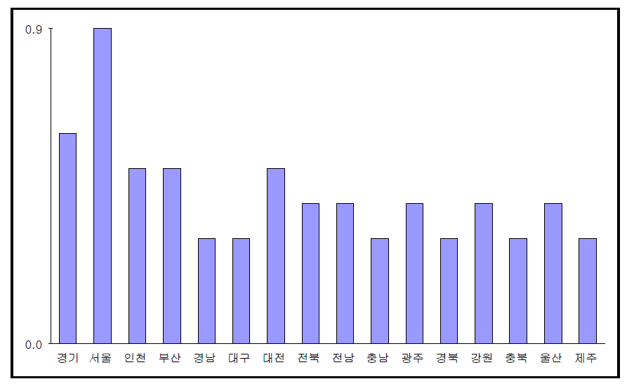 의무교육단계의 지역별 학업중단율