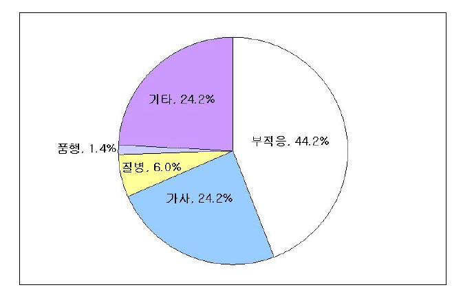 고등학교의 학업중단 사유