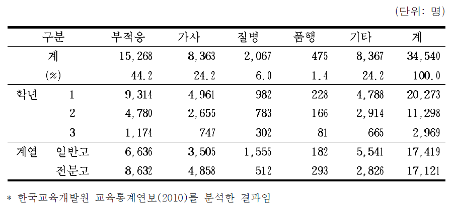 고등학교 학업중단 현황