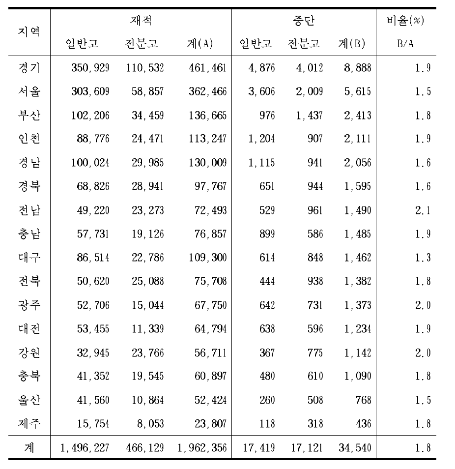 고등학교의 지역별 학업중단비율