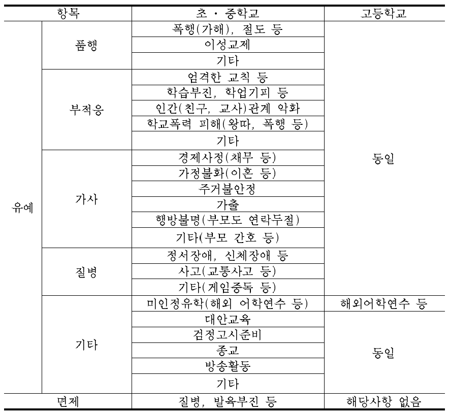 초․중․고등학교의 사유조사 항목