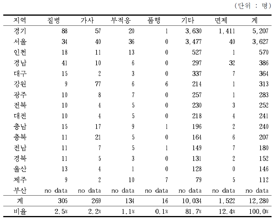 초등학교의 지역별 학업중단사유