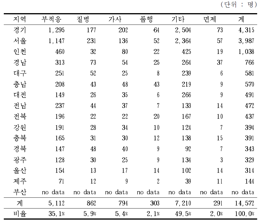 중학교의 지역별 학업중단사유