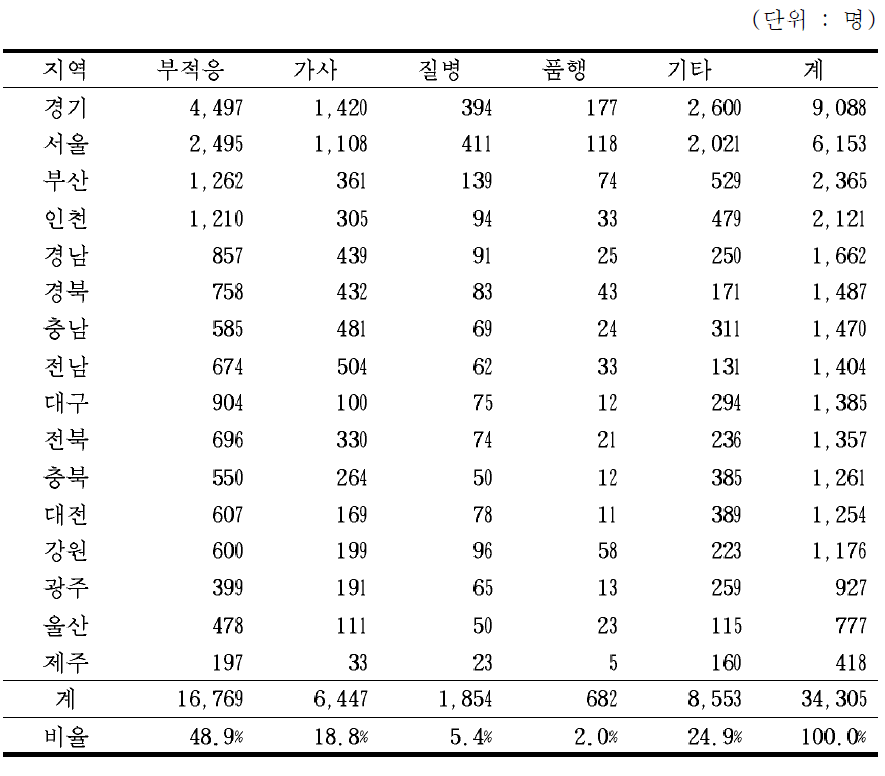 고등학교의 지역별 학업중단사유