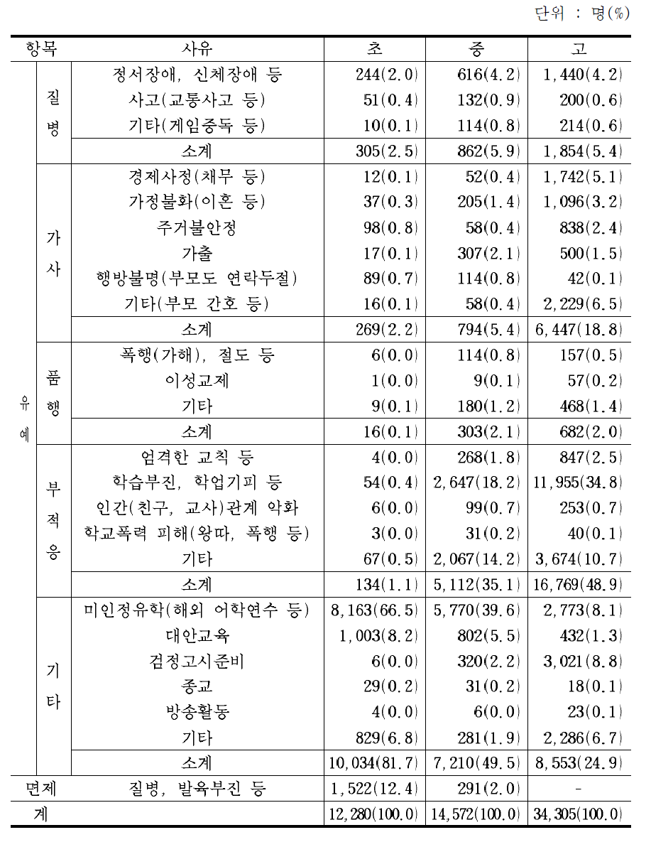 초․중․고등학교의 학업중단 세부사유