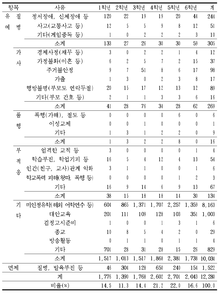 초등학교의 학년별 학업중단 세부사유