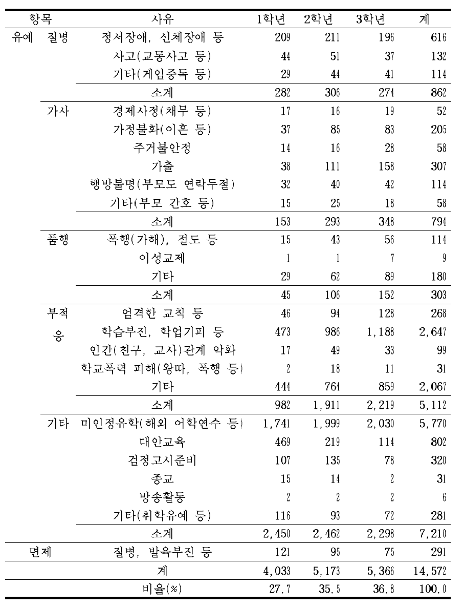 중학교의 학년별 학업중단 세부사유