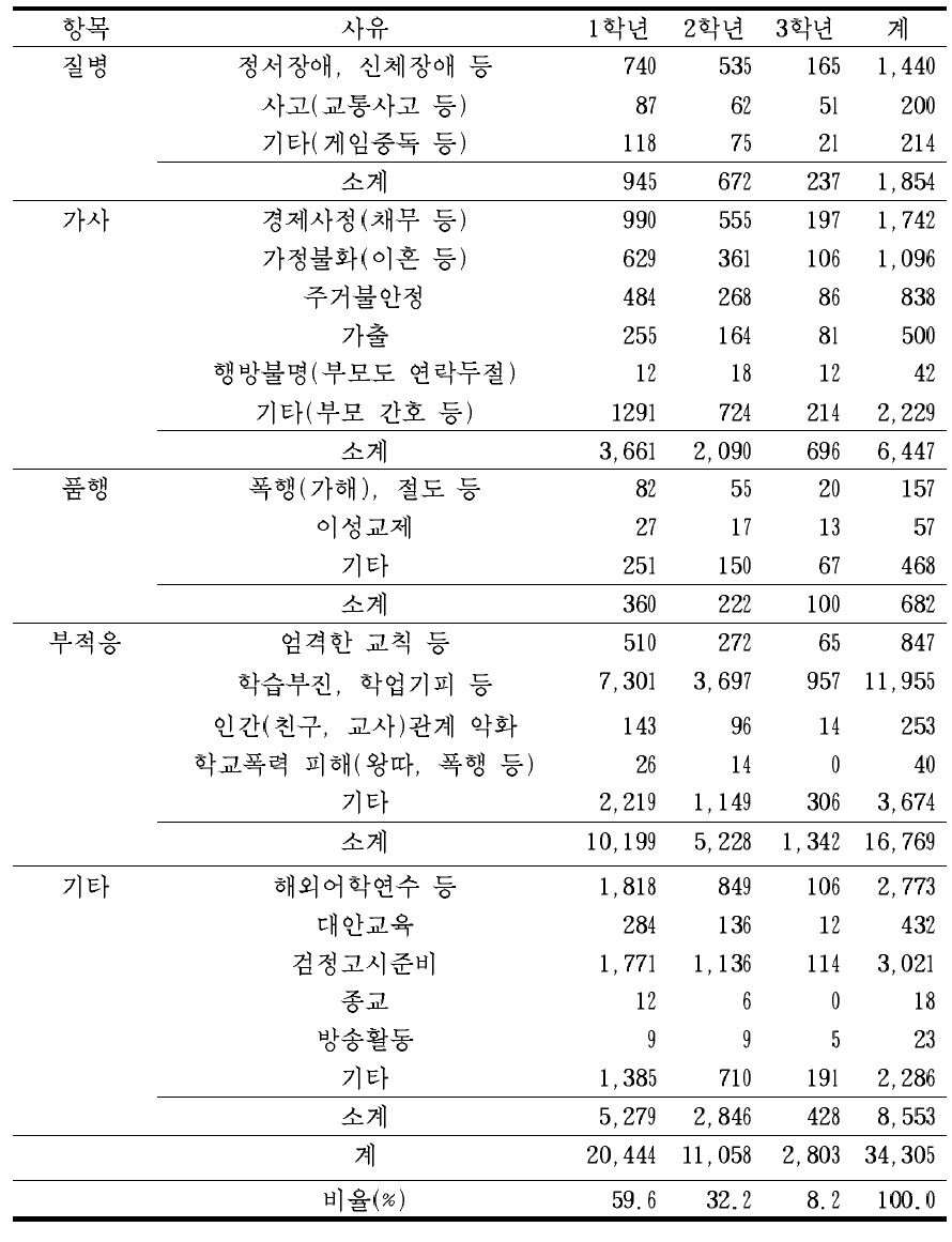 고등학교의 학년별 학업중단 세부사유