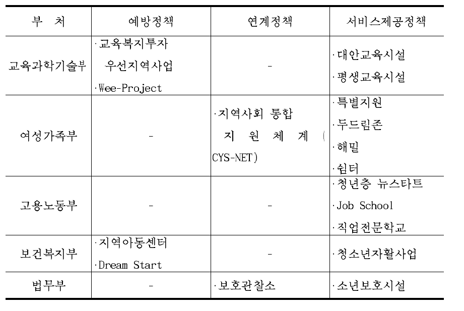 정부부처별 학업중단 청소년관련 사업