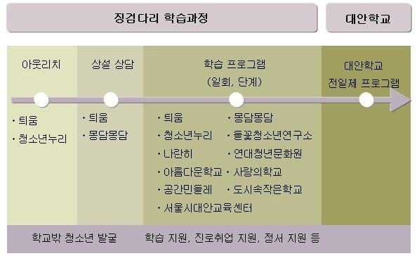 징검다리 학습과정의 성격