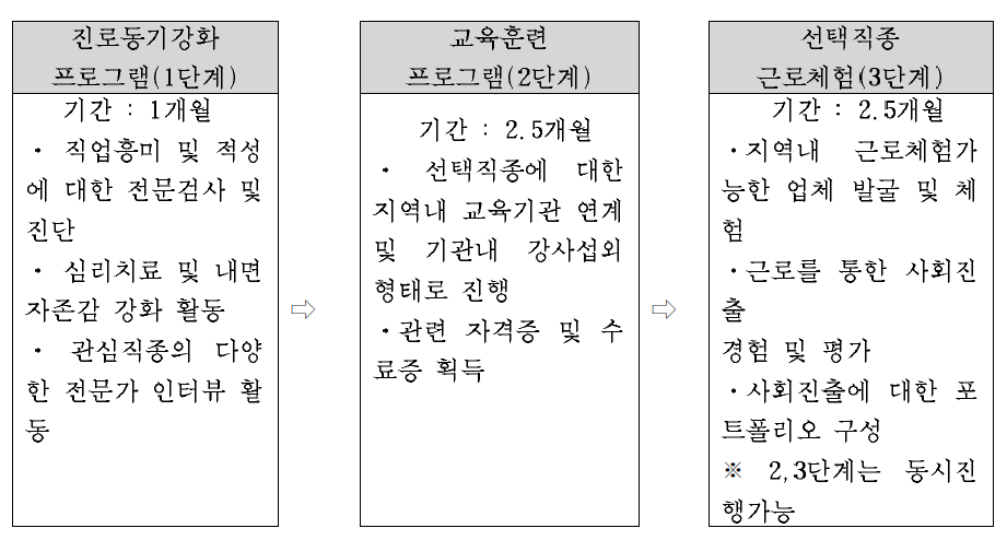 관악청소년자활지원관의 청년인큐베이터 사업 내용