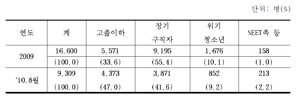 뉴스타트사업 참여자 수