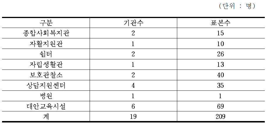 조사표본수