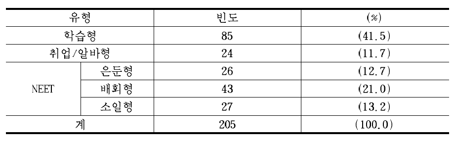 응답자의 유형별 분포 I : 현재 하고 있는 일 기준