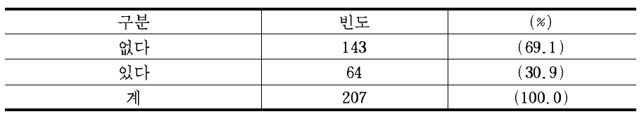 응답자의 유형별 분포III : 장애 유무 기준(지적 정서 하나포함)